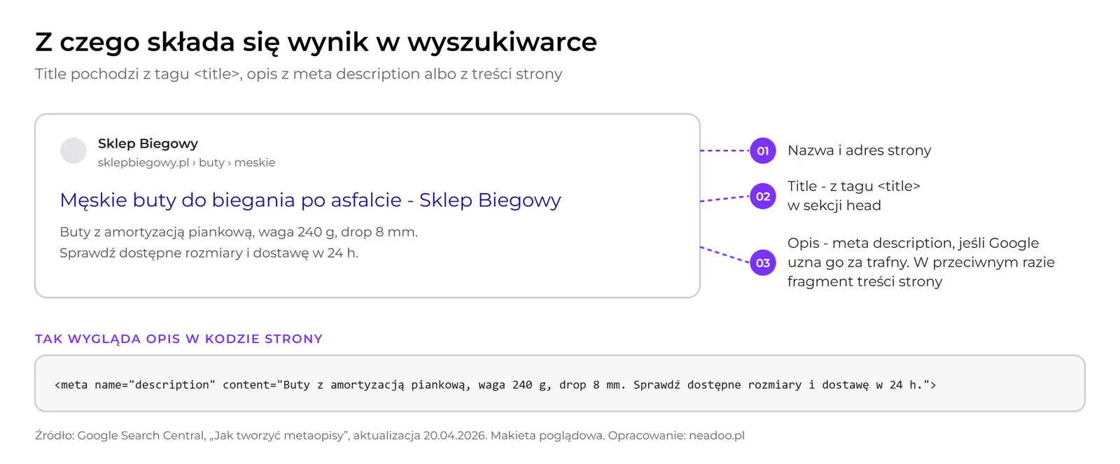 meta description anatomia wyniku