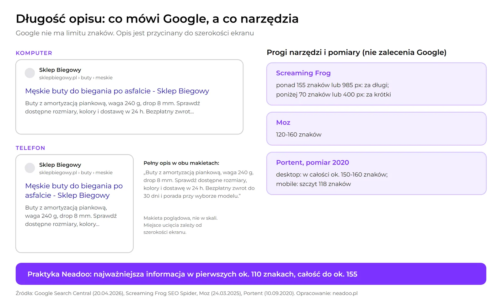 Dwie makiety tego samego wyniku: na komputerze opis ucięty wielokropkiem na końcu drugiego wiersza, na telefonie wcześniej. Obok tabela progów narzędzi: Screaming Frog 155 znaków lub 985 px, Moz 120-160 znaków, Portent pomiar 2020