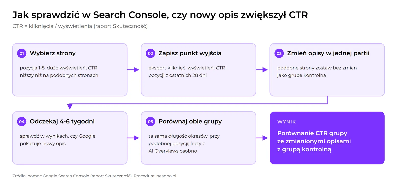 Pięć kroków pomiaru w Search Console: wybierz strony, zapisz punkt wyjścia, zmień opisy w jednej partii i zostaw grupę kontrolną, odczekaj 4-6 tygodni, porównaj obie grupy