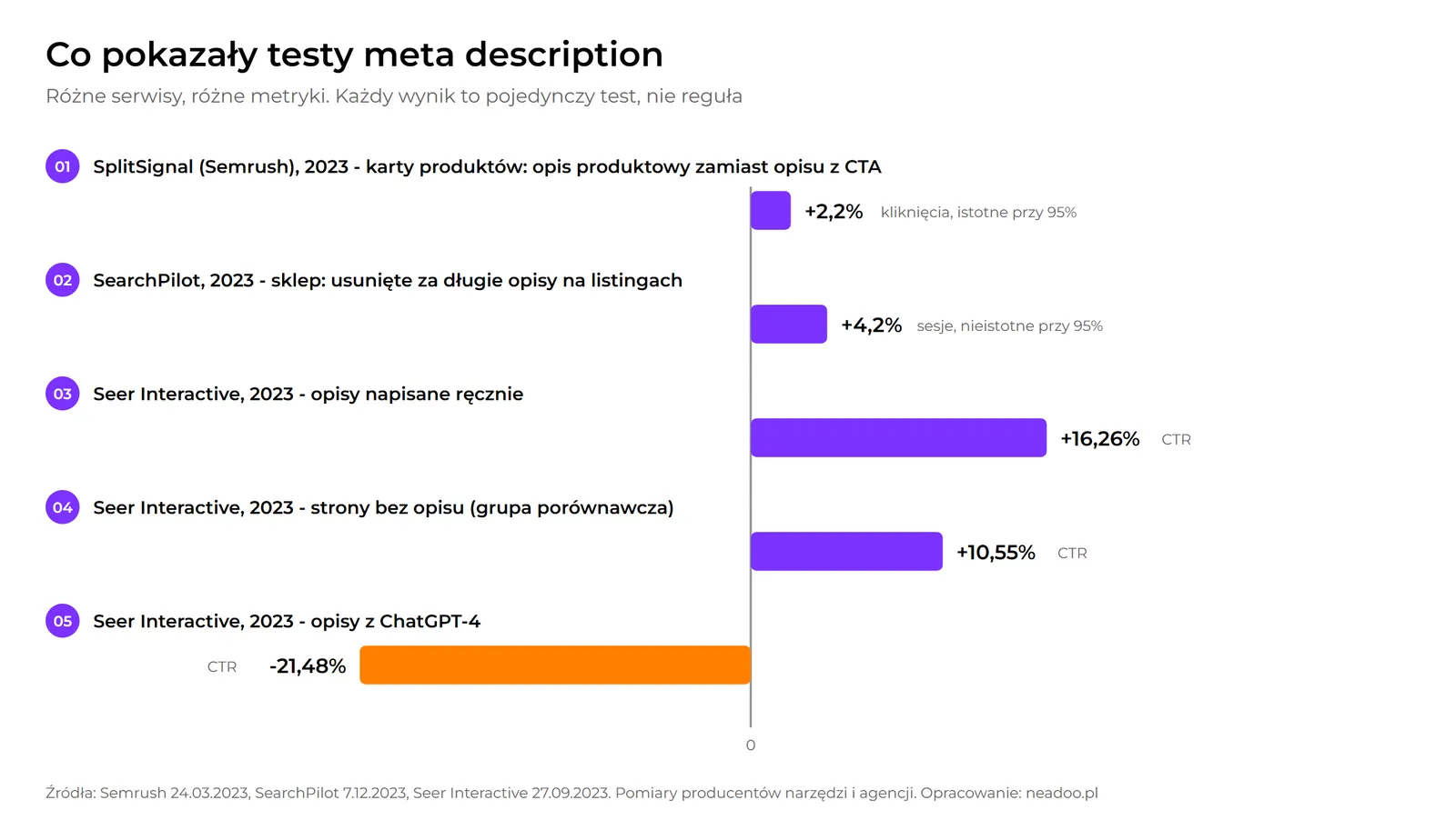 Wykres słupkowy z osią zero: SplitSignal +2,2% kliknięć, SearchPilot +4,2% sesji, Seer opisy ręczne +16,26% CTR, Seer puste opisy +10,55% CTR, Seer opisy z ChatGPT-4 -21,48% CTR