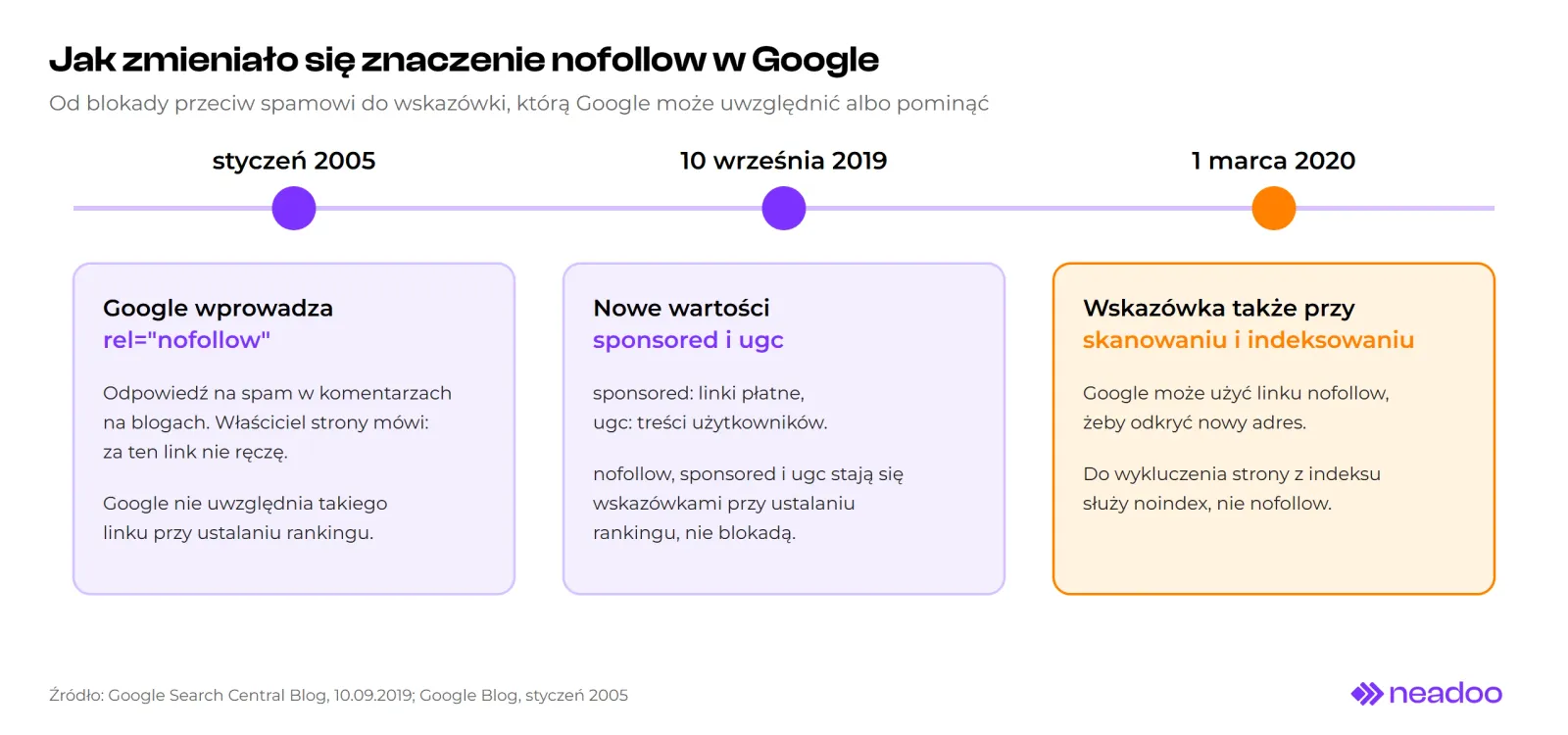 Oś czasu zmian atrybutu nofollow w Google od 2005 do 2020 roku