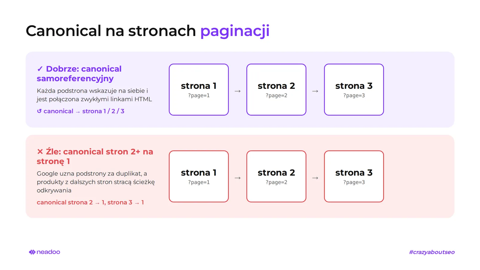 canonical na podstronach