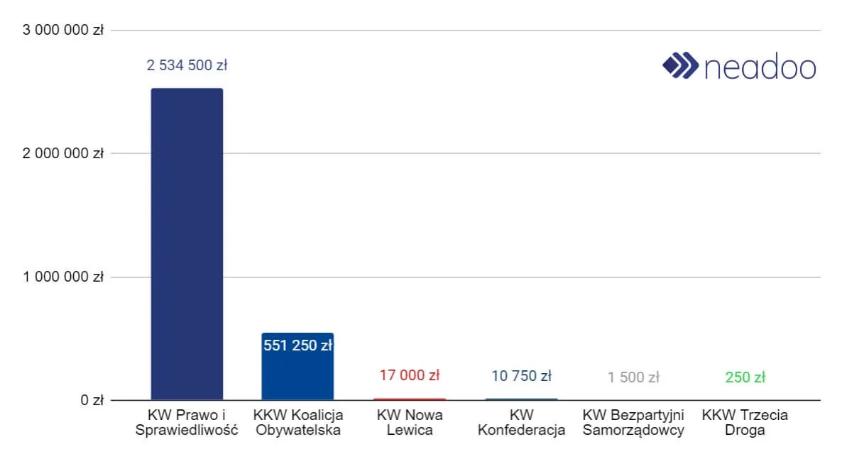 Procentowe wydatki komitetów wyborczych na reklamę w Google w wyborach parlamentarnych 2023