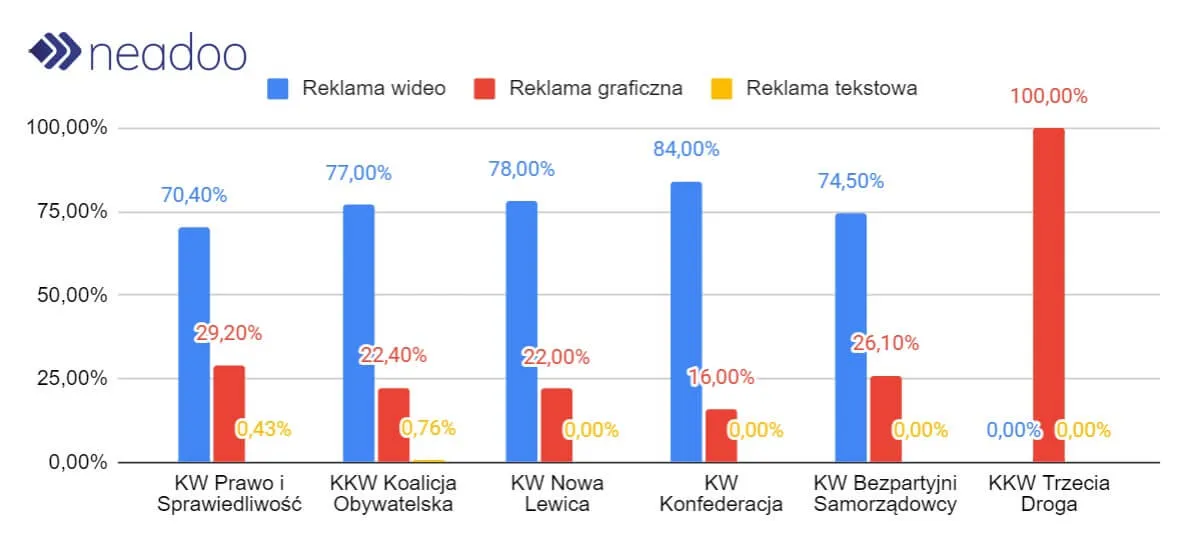 Preferowane formaty reklam komitetów wyborczych.