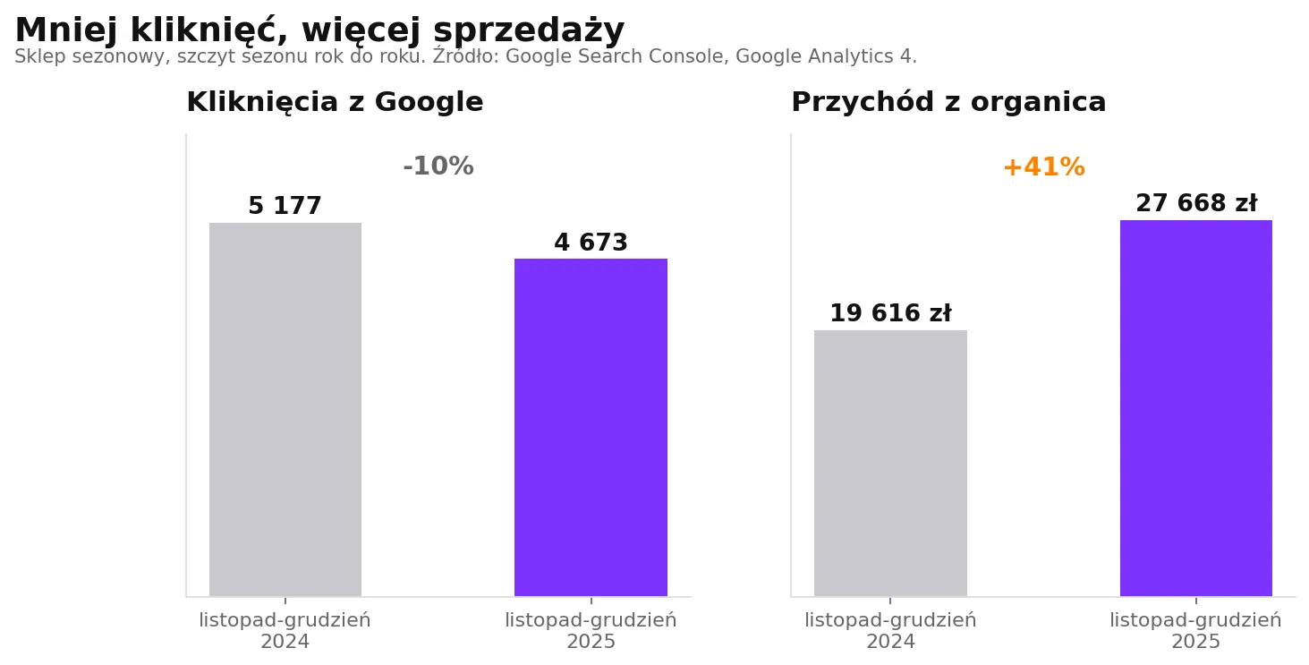 Kliknięcia z Google i przychód z kanału organicznego w szczycie sezonu, rok do roku. Źródło: Google Search Console, Google Analytics 4.