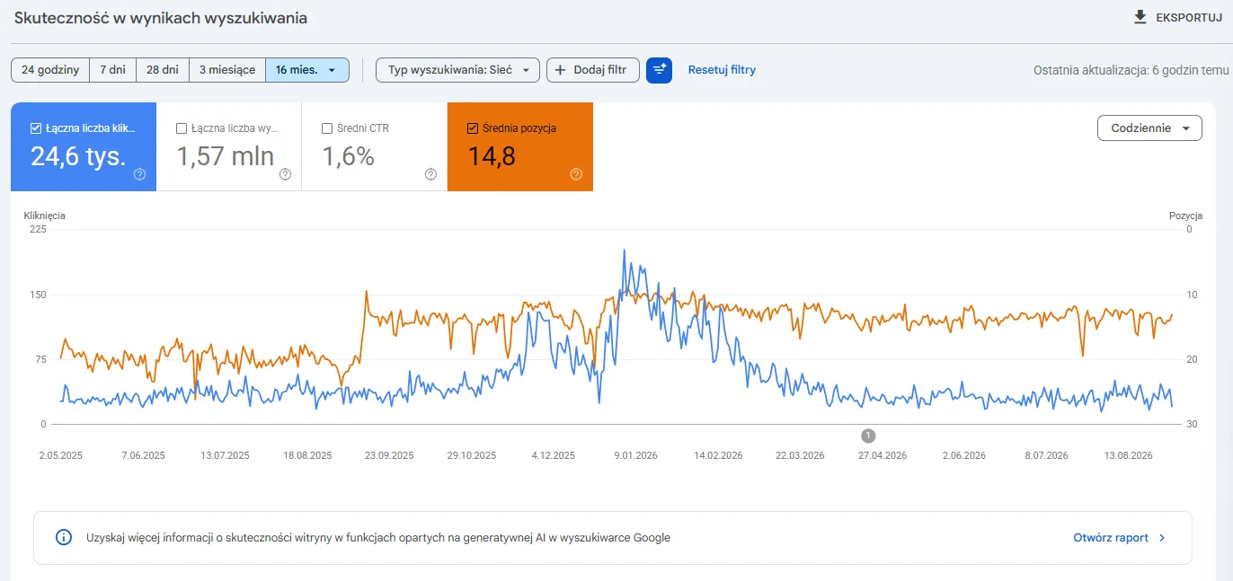 Skuteczność w wynikach wyszukiwania, 16 miesięcy. Kafle podają sumę za cały ten okres, a okno listopad-grudzień to fragment wykresu. Źródło: Google Search Console. 