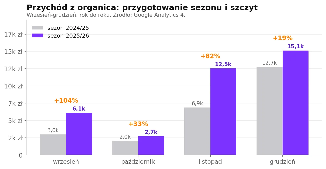 Przychód z kanału organicznego, wrzesień-grudzień, rok do roku. Źródło: Google Analytics 4.