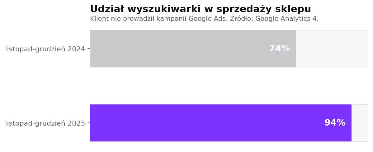 Udział wyszukiwarki w przychodzie sklepu w szczycie sezonu. Źródło: Google Analytics 4. 