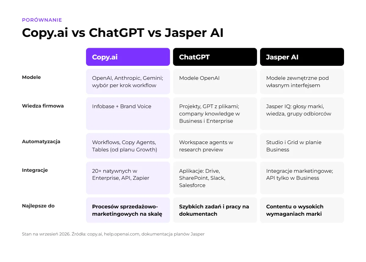porównanie copy.ai vs chat gpt vs jasper ai