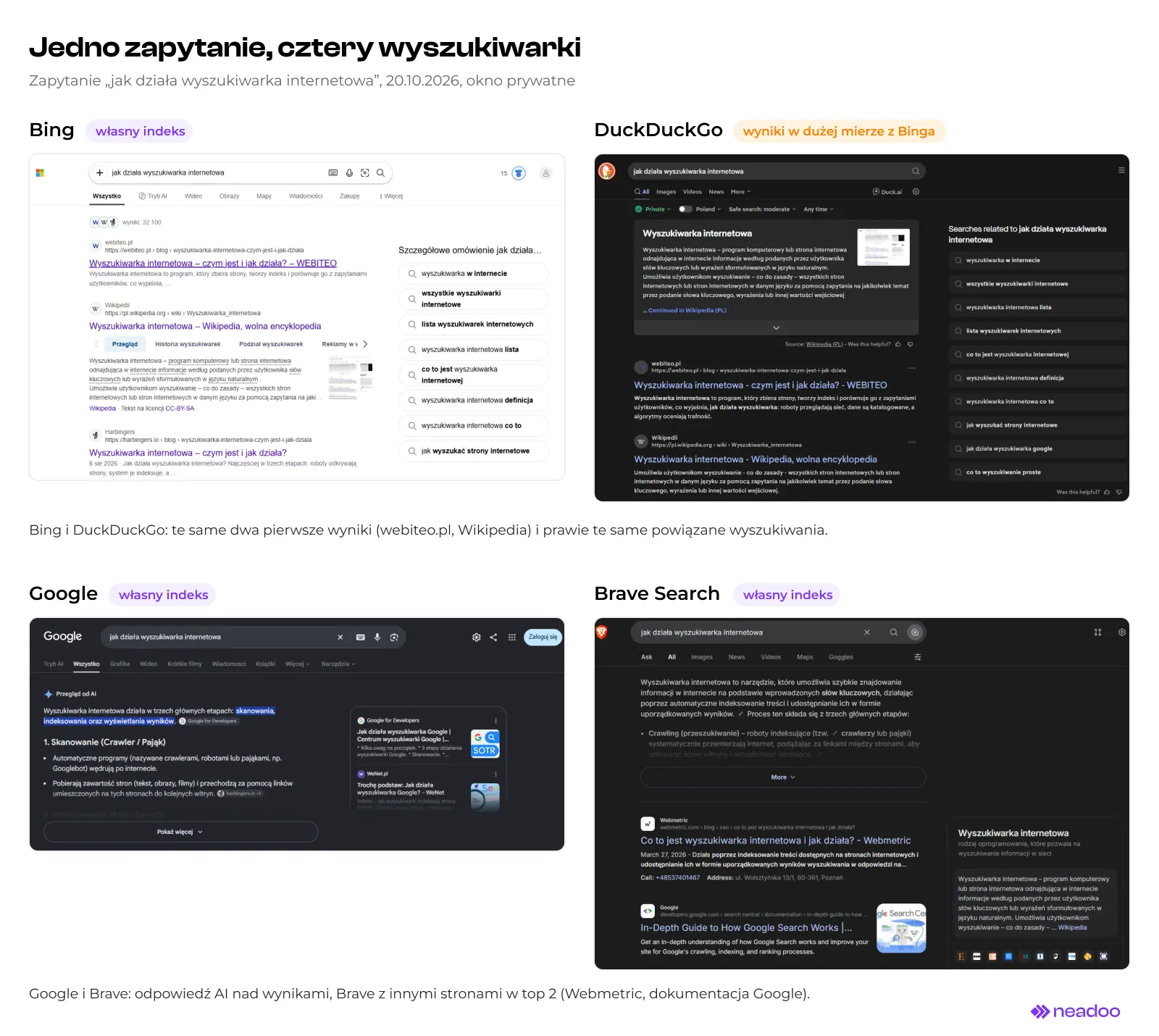 Cztery zrzuty wyników dla zapytania „jak działa wyszukiwarka internetowa” z 20.10.2026. Bing (własny indeks): pierwsze wyniki webiteo.pl, Wikipedia i harbingers.io, po prawej lista powiązanych wyszukiwań. DuckDuckGo (wyniki w dużej mierze z Binga): na górze fragment z Wikipedii, potem webiteo.pl i Wikipedia, po prawej prawie ta sama lista powiązanych wyszukiwań. Google (własny indeks): Przegląd od AI z trzema etapami działania wyszukiwarki i źródłami Google for Developers oraz WeNet.pl. Brave Search (własny indeks): odpowiedź AI, potem wyniki Webmetric i dokumentacja Google Search Central