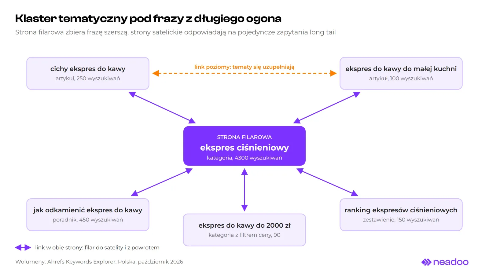 Schemat klastra tematycznego. Strona filarowa ekspres ciśnieniowy jest połączona linkami w obie strony z pięcioma stronami: cichy ekspres do kawy, ekspres do kawy do małej kuchni, jak odkamienić ekspres do kawy, ranking ekspresów ciśnieniowych i ekspres do kawy do 2000 zł. Dwie pierwsze łączy link poziomy