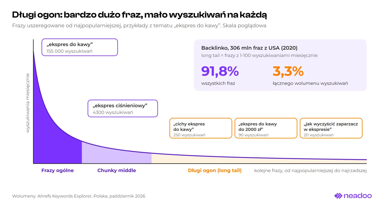 Wykres krzywej popytu. Po lewej frazy ogólne, na przykład ekspres do kawy z 155 000 wyszukiwań, w środku chunky middle, na przykład ekspres ciśnieniowy z 4300, po prawej długi ogon z frazami takimi jak cichy ekspres do kawy z 250 wyszukiwaniami. Obok dane Backlinko: frazy z 1-100 wyszukiwaniami to 91,8% fraz i 3,3% wolumenu