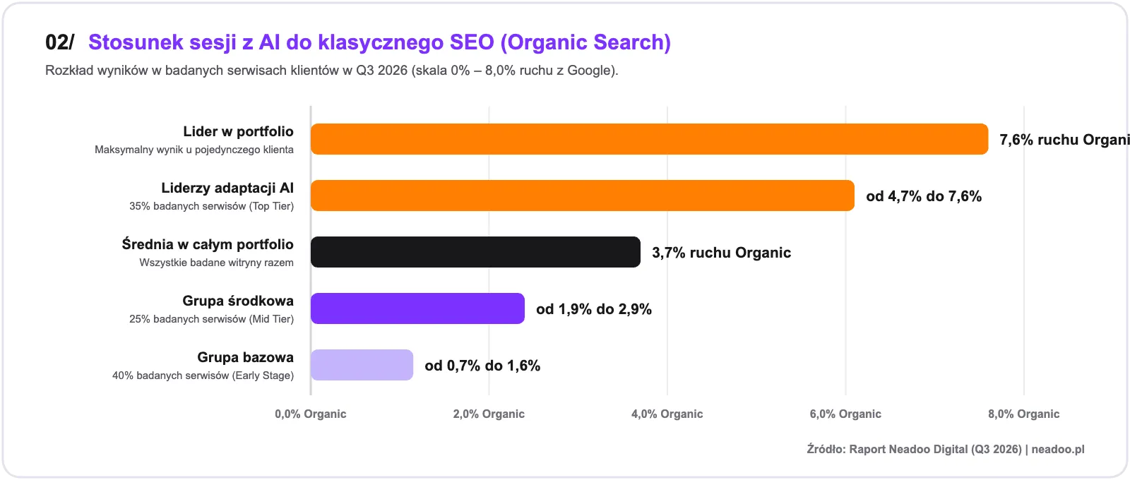 AI względem Organic Search: Porównanie przedziałów widoczności AI w portfolio Neadoo Digital w Q3 2026 (od 0,7% w grupie bazowej do 7,6% u liderów). Wykres 3 (02/ AI względem Organic Search): Porównanie przedziałów widoczności AI w portfolio Neadoo Digital w Q3 2026 (od 0,7% w grupie bazowej do 7,6% u liderów).