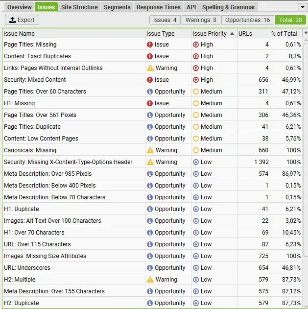 Zakładka Issues w Screaming Frog SEO Spider: tabela z kolumnami Issue Name, Issue Type, Issue Priority, URLs i procent wszystkich adresów. Na górze problemy o wysokim priorytecie, m.in. Page Titles: Missing, Content: Exact Duplicates, Links: Pages Without Internal Outlinks i Security: Mixed Content, niżej średnie i niskie, np. Page Titles: Over 60 Characters, Canonicals: Missing, Meta Description: Over 155 Characters. Nad tabelą podsumowanie: 4 błędy, 8 ostrzeżeń, 16 szans na poprawę