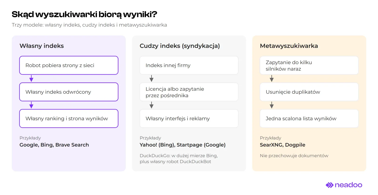 Schemat w trzech kolumnach. Własny indeks: robot pobiera strony z sieci, zapisuje je we własnym indeksie odwróconym, własny ranking układa stronę wyników, przykłady Google, Bing, Brave Search. Cudzy indeks, czyli syndykacja: indeks innej firmy, licencja albo zapytanie przez pośrednika, własny interfejs i reklamy, przykłady Yahoo! (Bing) i Startpage (Google), DuckDuckGo w dużej mierze z Binga plus własny robot DuckDuckBot. Metawyszukiwarka: zapytanie do kilku silników naraz, usunięcie duplikatów, jedna scalona lista, przykłady SearXNG i Dogpile, bez przechowywania dokumentów