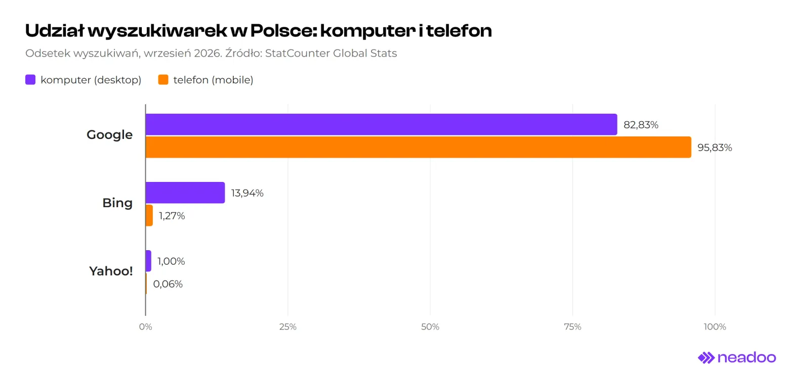 Wykres słupkowy poziomy: udział wyszukiwarek w Polsce we wrześniu 2026 według StatCounter, osobno dla komputerów i telefonów. Google 82,83% na komputerach i 95,83% na telefonach, Bing 13,94% i 1,27%, Yahoo! 1,00% i 0,06%