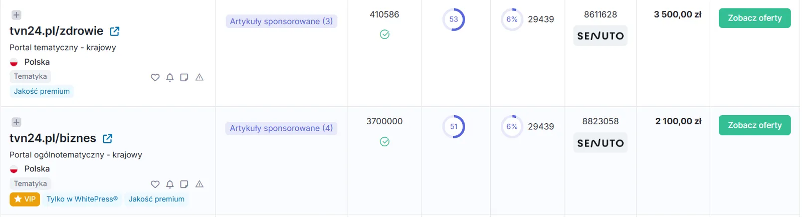 Przykład wyników w katalogu WhitePress - każdy portal pokazuje liczbę dostępnych ofert, szacowany ruch, Domain Rating, dane Senuto i cenę publikacji. Przykładowe wyniki wyszukiwania portali w WhitePress z metrykami ruchu, Domain Rating i cenami publikacji na portalu tvn24.pl