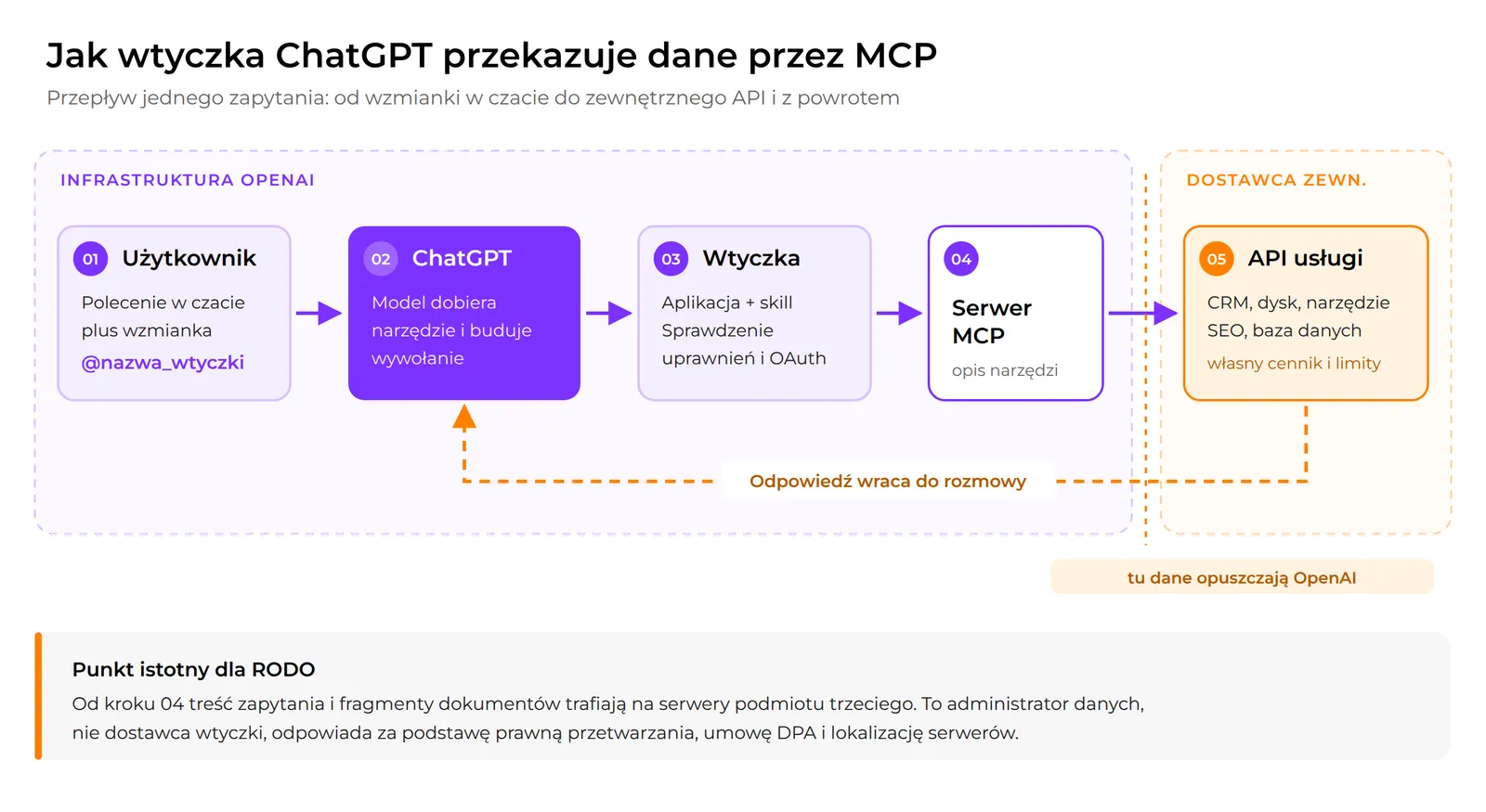 Jak wtyczka ChatGPT przekazuje dane do zewnętrznej aplikacji przez MCP