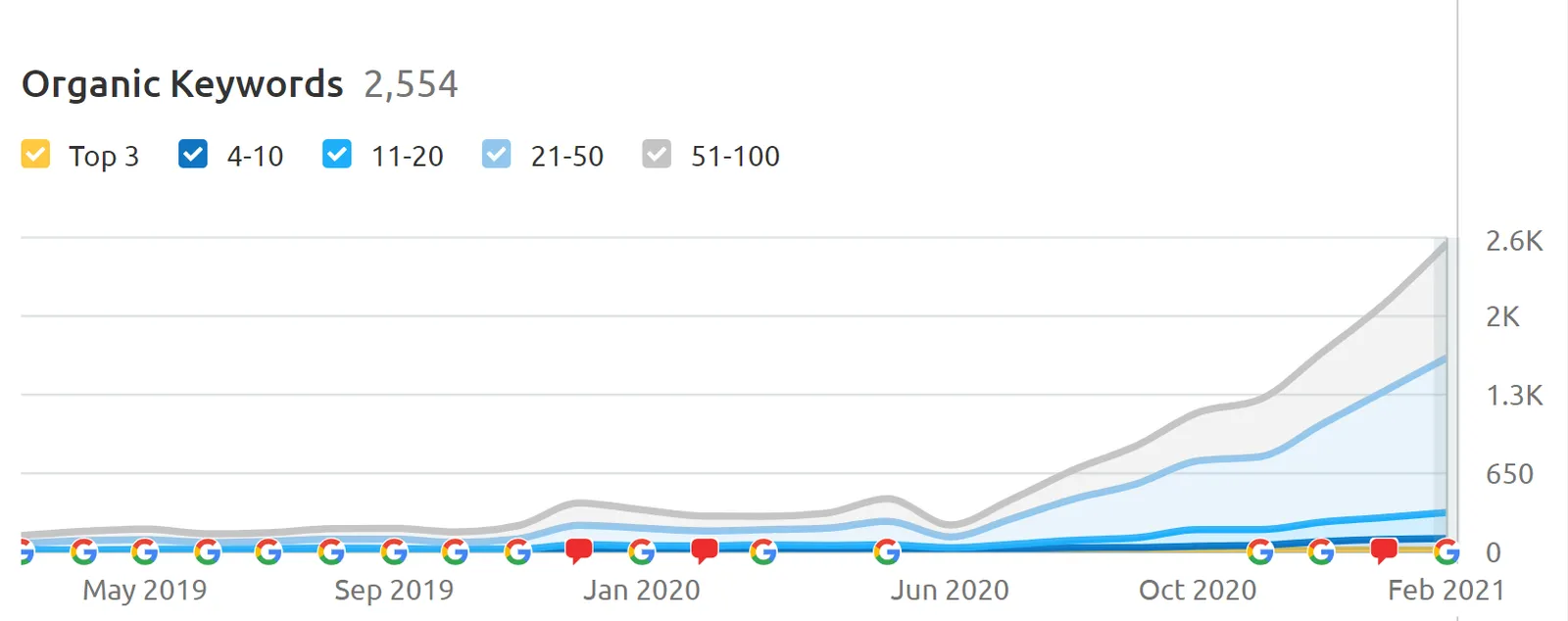 Semrush - wzrost wyników ruchu
