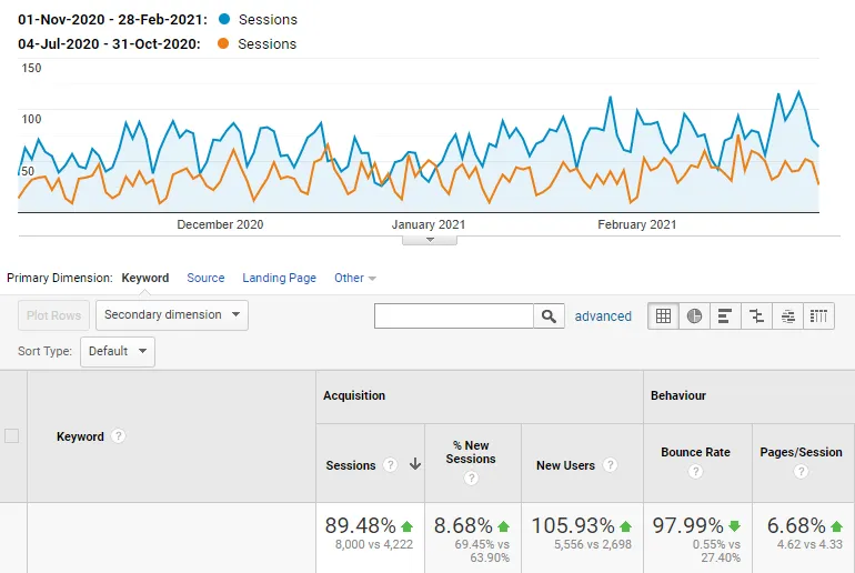 Wzrost ruchu w Google Analytics