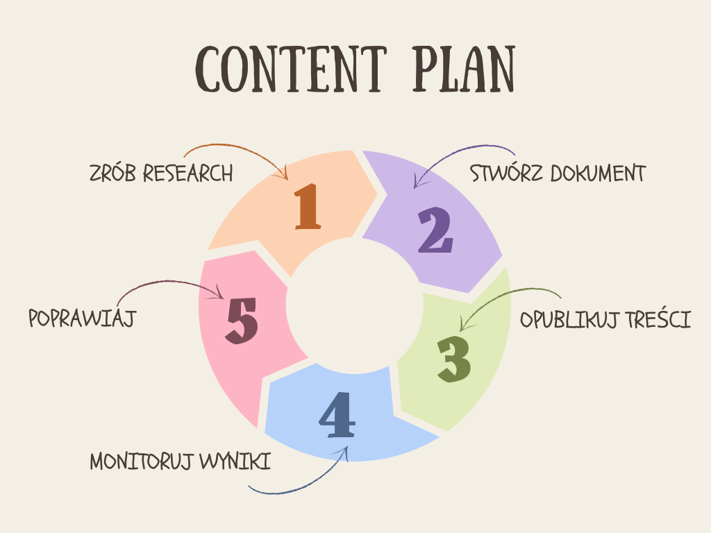 Content Plan - czym jest i jak go przygotować