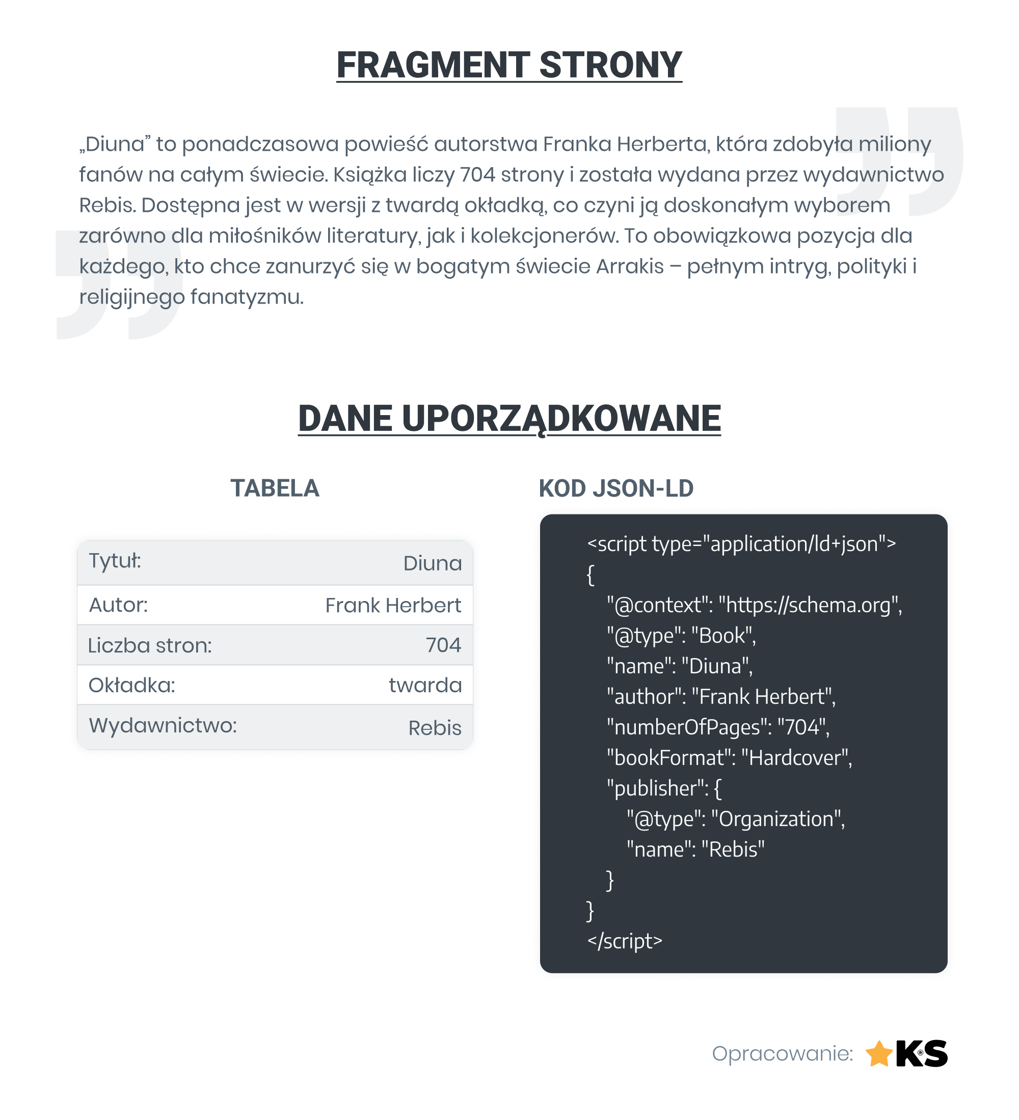 Dane ustrukturyzowane w postaci tabeli i kodu JSON-LD