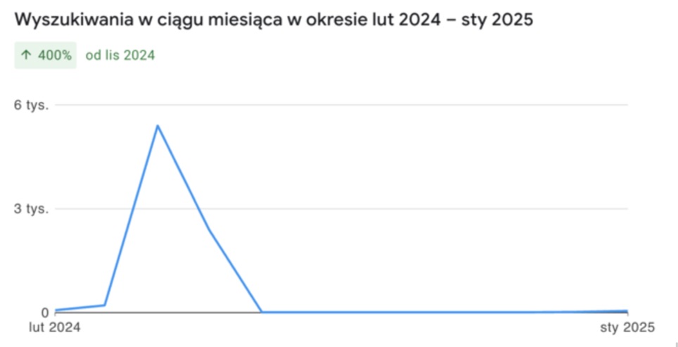 sezonowość dla frazy kluczowej